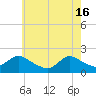 Tuckerton Creek entrance tide chart for Thursday, May 16, 2024