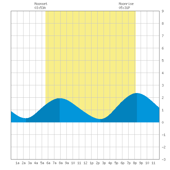 Tuckerton Creek entrance tide chart for Monday, May 20, 2024