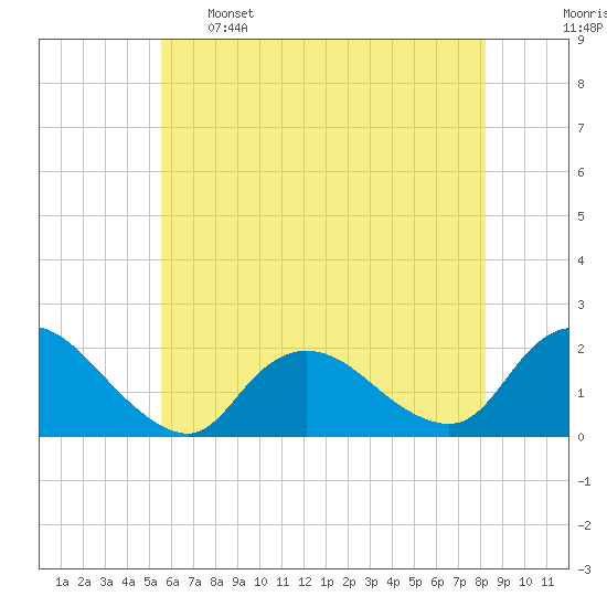 Tuckerton Creek entrance tide chart for Sunday, May 26, 2024