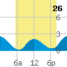 Tuckerton Creek entrance tide chart for Sunday, May 26, 2024
