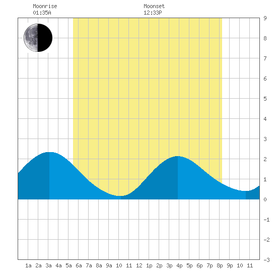 Tuckerton Creek entrance tide chart for Thursday, May 30, 2024