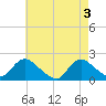Tuckerton Creek entrance tide chart for Friday, May 3, 2024