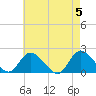 Tuckerton Creek entrance tide chart for Sunday, May 5, 2024