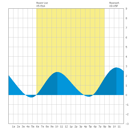 Tuckerton Creek entrance tide chart for Wednesday, May 8, 2024