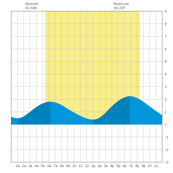 Tuckerton Creek entrance tide chart for Monday, June 17, 2024