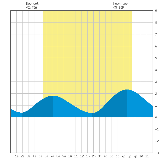 Tuckerton Creek entrance tide chart for Tuesday, June 18, 2024