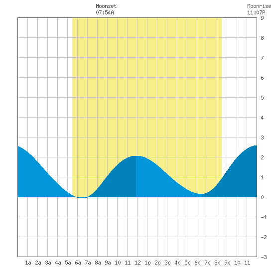 Tuckerton Creek entrance tide chart for Monday, June 24, 2024