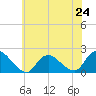 Tuckerton Creek entrance tide chart for Monday, June 24, 2024