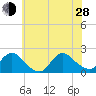 Tuckerton Creek entrance tide chart for Friday, June 28, 2024