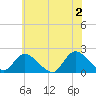 Tuckerton Creek entrance tide chart for Sunday, June 2, 2024