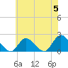 Tuckerton Creek entrance tide chart for Wednesday, June 5, 2024