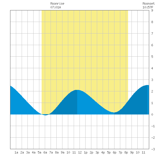 Tuckerton Creek entrance tide chart for Saturday, June 8, 2024