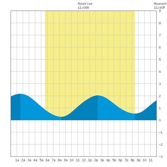 Tuckerton Creek entrance tide chart for Thursday, July 11, 2024
