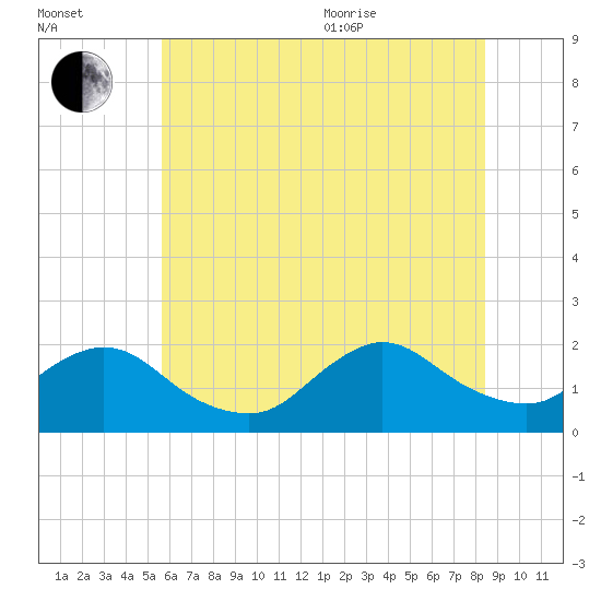Tuckerton Creek entrance tide chart for Saturday, July 13, 2024