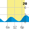 Tuckerton Creek entrance tide chart for Saturday, July 20, 2024