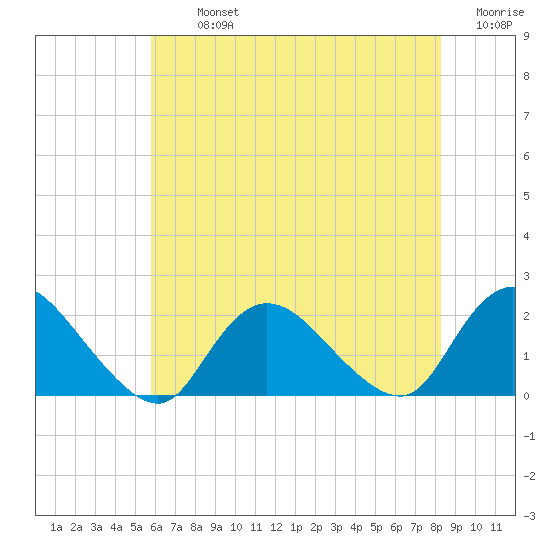 Tuckerton Creek entrance tide chart for Tuesday, July 23, 2024
