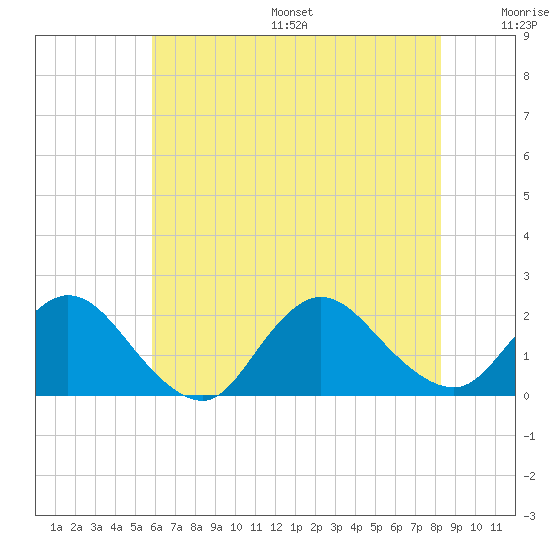 Tuckerton Creek entrance tide chart for Friday, July 26, 2024
