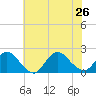 Tuckerton Creek entrance tide chart for Friday, July 26, 2024