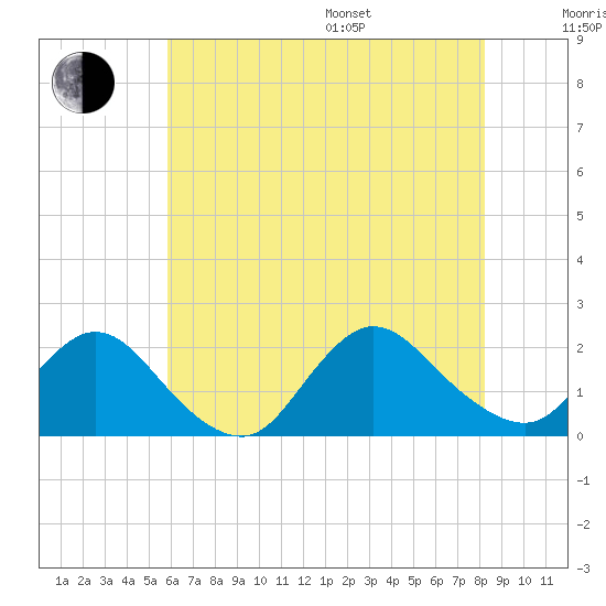Tuckerton Creek entrance tide chart for Saturday, July 27, 2024