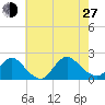 Tuckerton Creek entrance tide chart for Saturday, July 27, 2024