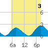 Tuckerton Creek entrance tide chart for Wednesday, July 3, 2024