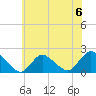 Tuckerton Creek entrance tide chart for Saturday, July 6, 2024