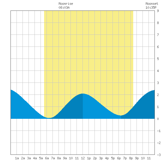 Tuckerton Creek entrance tide chart for Monday, July 8, 2024