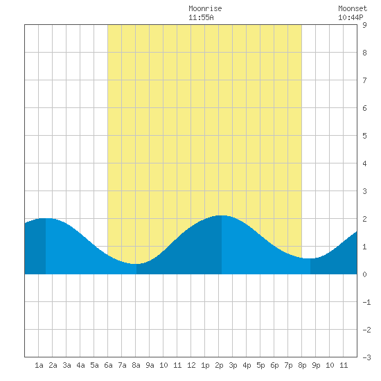 Tuckerton Creek entrance tide chart for Saturday, August 10, 2024
