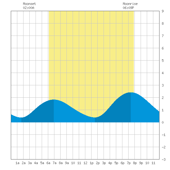 Tuckerton Creek entrance tide chart for Friday, August 16, 2024