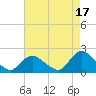 Tuckerton Creek entrance tide chart for Saturday, August 17, 2024