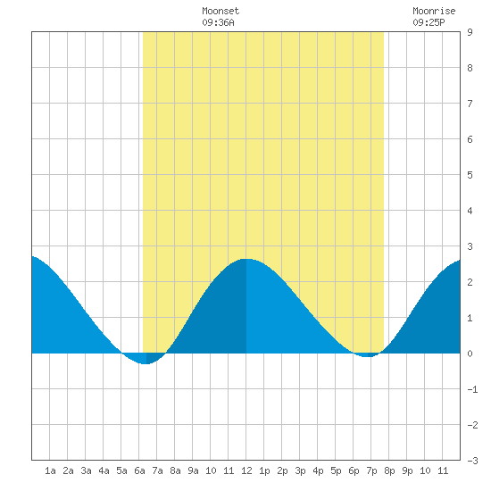 Tuckerton Creek entrance tide chart for Thursday, August 22, 2024