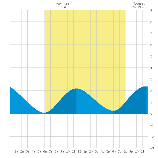 Tuckerton Creek entrance tide chart for Tuesday, August 6, 2024