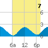 Tuckerton Creek entrance tide chart for Wednesday, August 7, 2024