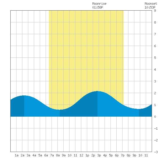 Tuckerton Creek entrance tide chart for Tuesday, September 10, 2024
