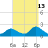 Tuckerton Creek entrance tide chart for Friday, September 13, 2024