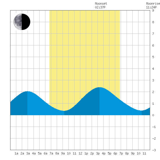 Tuckerton Creek entrance tide chart for Tuesday, September 24, 2024