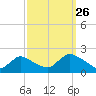 Tuckerton Creek entrance tide chart for Thursday, September 26, 2024