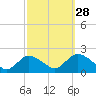 Tuckerton Creek entrance tide chart for Saturday, September 28, 2024