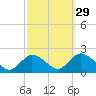 Tuckerton Creek entrance tide chart for Sunday, September 29, 2024