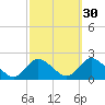 Tuckerton Creek entrance tide chart for Monday, September 30, 2024