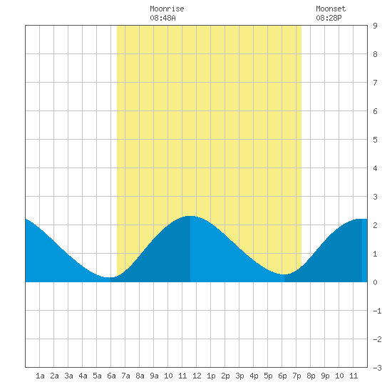 Tuckerton Creek entrance tide chart for Thursday, September 5, 2024