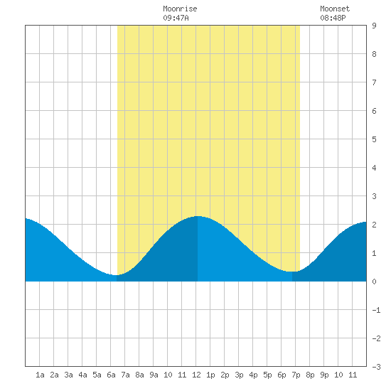 Tuckerton Creek entrance tide chart for Friday, September 6, 2024