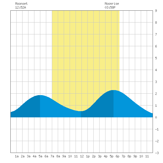 Tuckerton Creek entrance tide chart for Saturday, October 12, 2024