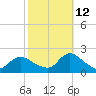 Tuckerton Creek entrance tide chart for Saturday, October 12, 2024