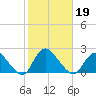 Tuckerton Creek entrance tide chart for Saturday, October 19, 2024