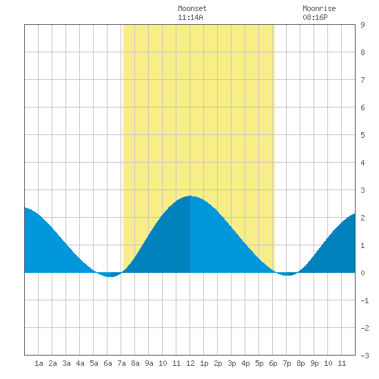 Tuckerton Creek entrance tide chart for Sunday, October 20, 2024
