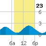 Tuckerton Creek entrance tide chart for Wednesday, October 23, 2024