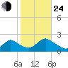 Tuckerton Creek entrance tide chart for Thursday, October 24, 2024