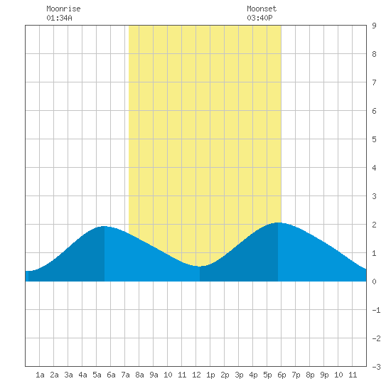 Tuckerton Creek entrance tide chart for Saturday, October 26, 2024