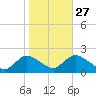 Tuckerton Creek entrance tide chart for Sunday, October 27, 2024